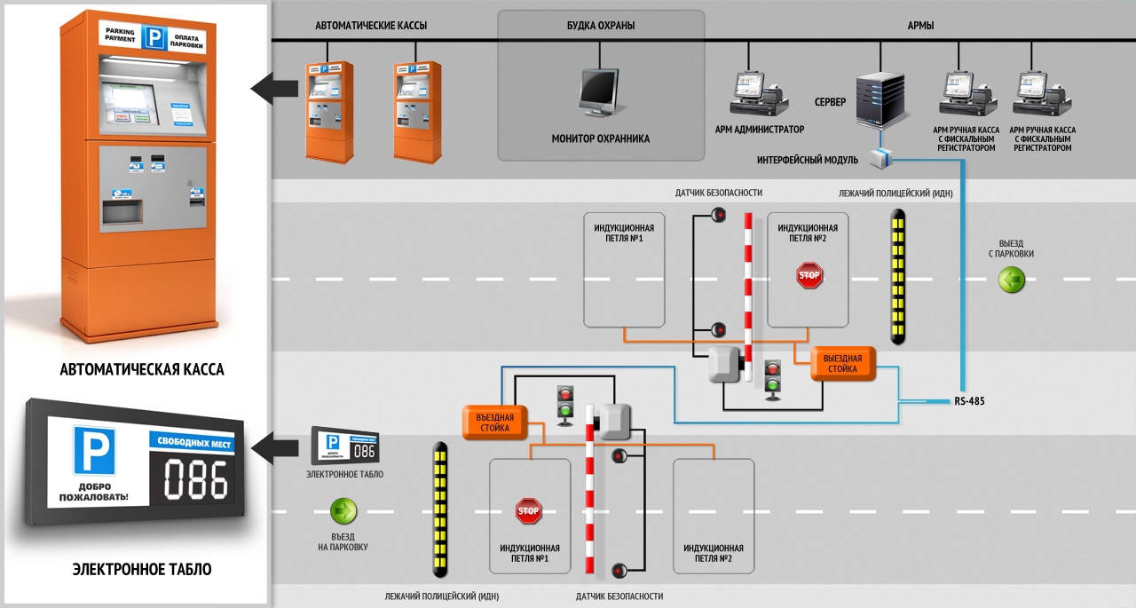 Системы автоматического контроля система автоматической сигнализации. Схемы автоматизированных парковочных систем. Система автоматической парковки схема. Схема автоматической платной парковки. Схема управления парковочной системой.