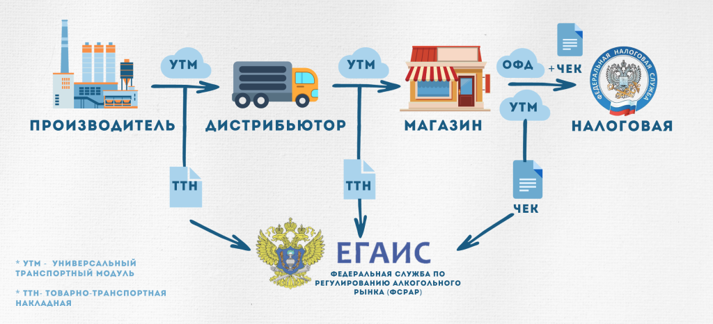 Схема работы с ЕГАИС